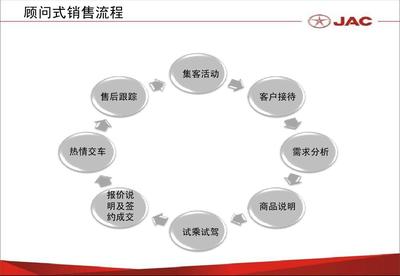 JAC-江淮汽车顾问式销售流程培训手册PPT